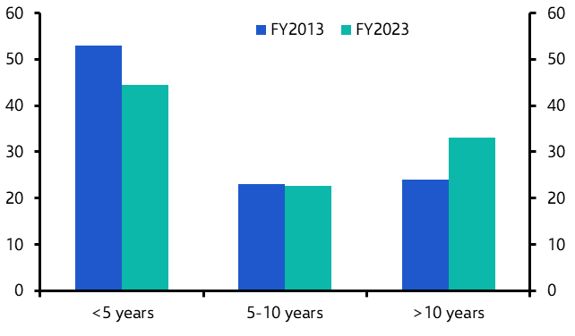 Higher bond yields not a threat to fiscal health yet
