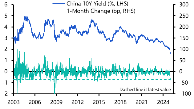 How low can Chinese bond yields go?
