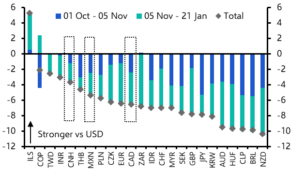 Déjà vu all over again for Trump tariffs &amp; currencies?  
