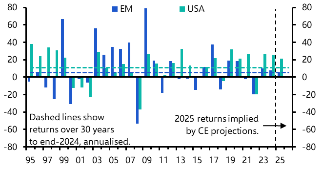 Non-US equities during Trump’s first year back in office
