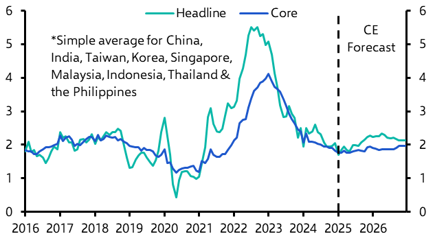 Inflation in Asia to stay low, easing cycle to continue
