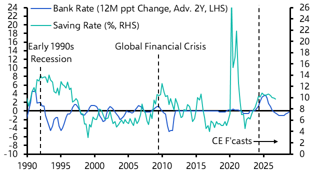 Gentle fall in UK household saving rate to support spending
