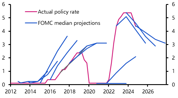 Should we believe central banks’ interest rate forecasts?
