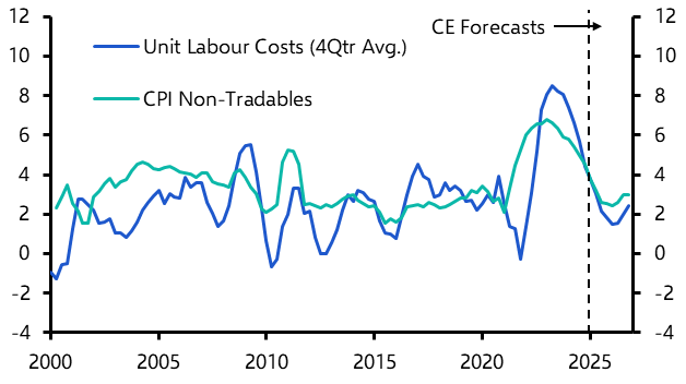 ANZ Weekly: Cooling labour markets will support disinflation 
