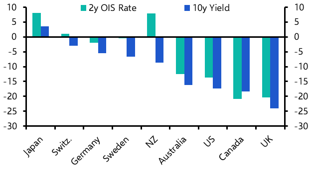 How much yield divergence can we expect this year?
