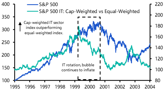 Could the stock market rally without its leaders?
