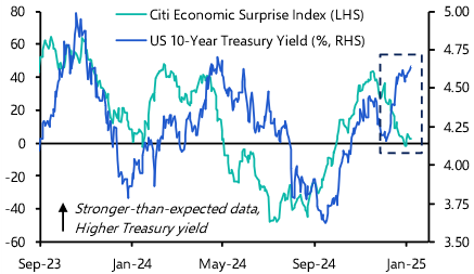 What’s behind the rise in Treasury yields?
