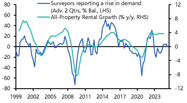 RICS survey supports our call of a modest UK commercial property recovery 
