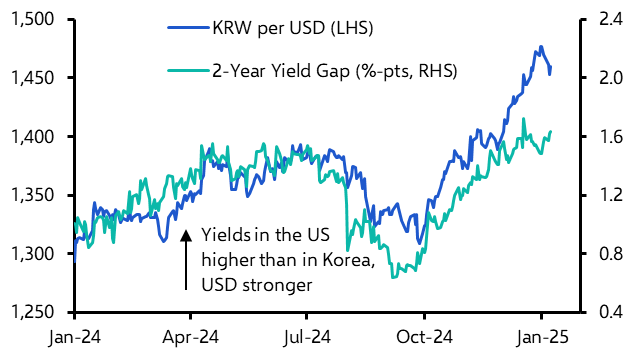 Recent strength in the Korean won could fade further  
