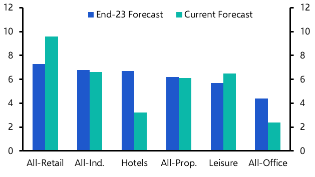 Property returns to see another modest year
