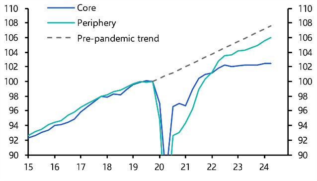 Will the “periphery” continue to outperform?
