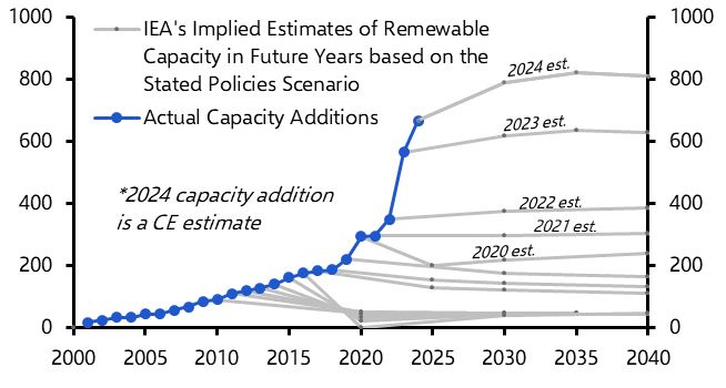 A nuanced take on renewable rollout outperformance
