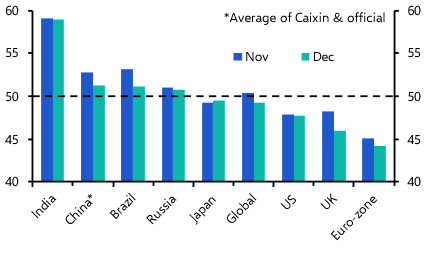 PMIs consistent with industrial weakness in December
