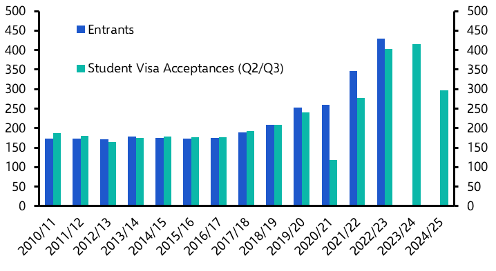 Drop in foreign students a small risk for PBSA rents
