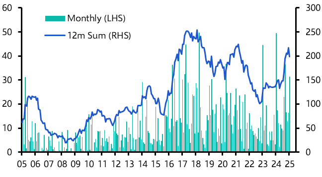 FX bond issuance ramps up, but the outlook is cloudy
