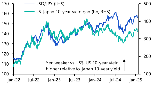 Are we on the cusp of a renewed rally in the yen?
