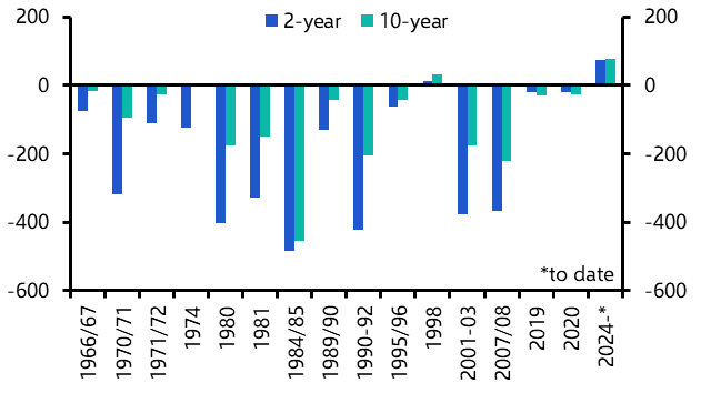 Is the Treasury sell-off over?
