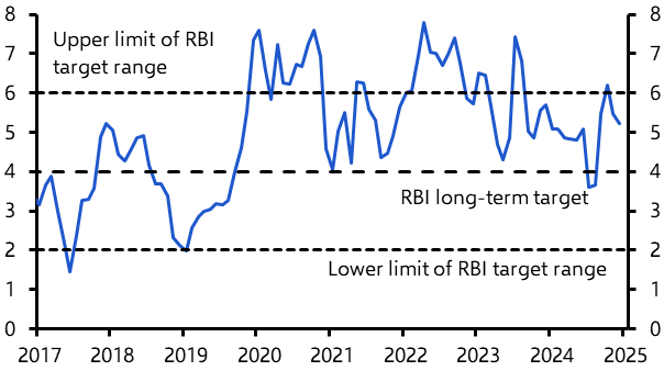 India Weekly: INR weakness won’t prevent February rate cut 
