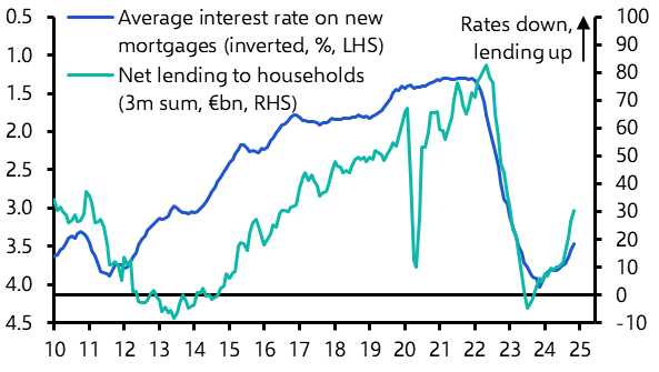 Europe Weekly: Higher energy prices; good news on EZ consumption? 
