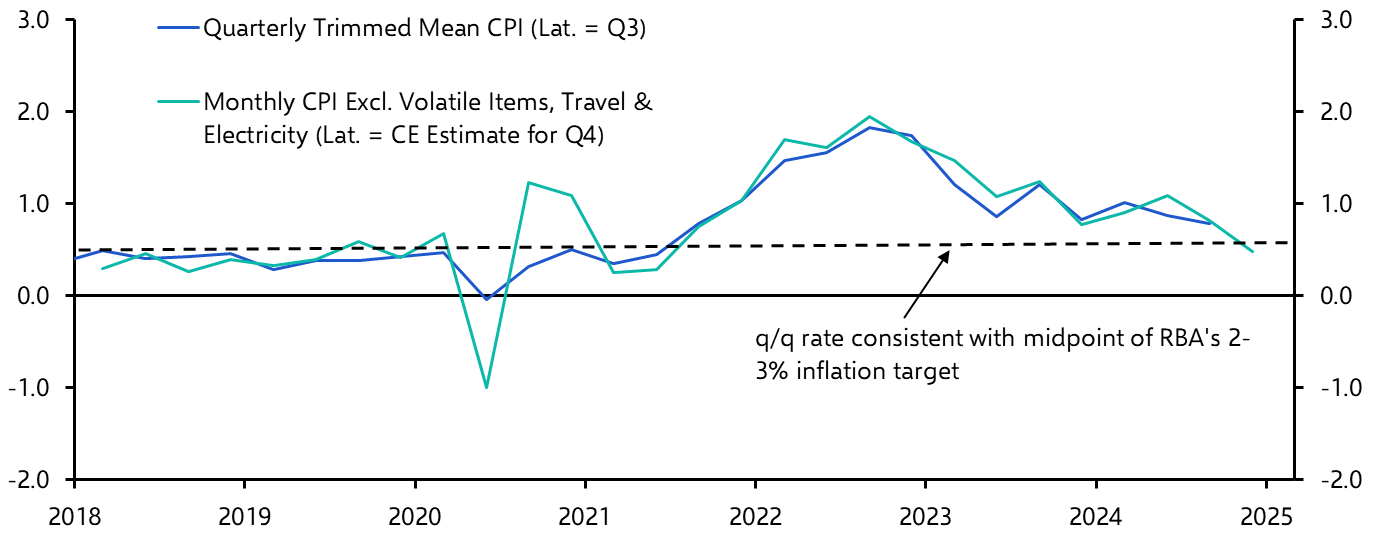 Australia Monthly CPI Indicator (Nov. 24)
