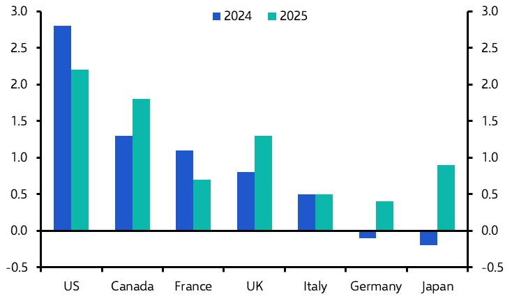 From US outperformance to the DM bond sell-off – Key questions at 2025’s start
