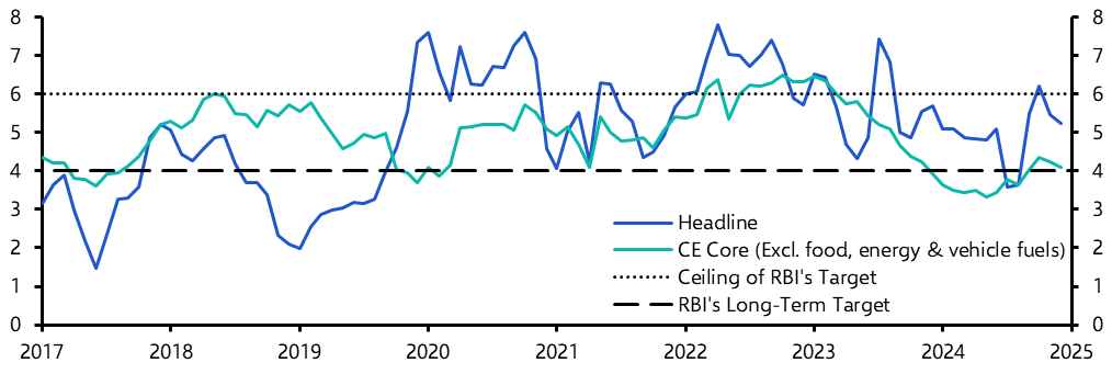 India Consumer Prices (Dec. 2024)
