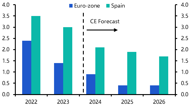 Madrid offices will continue to outperform
