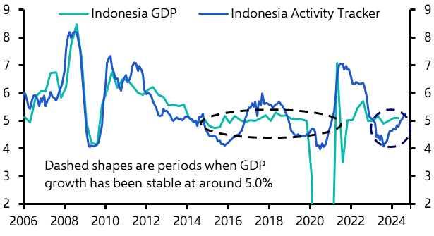 Indonesia Policy Rate (January 2025)
