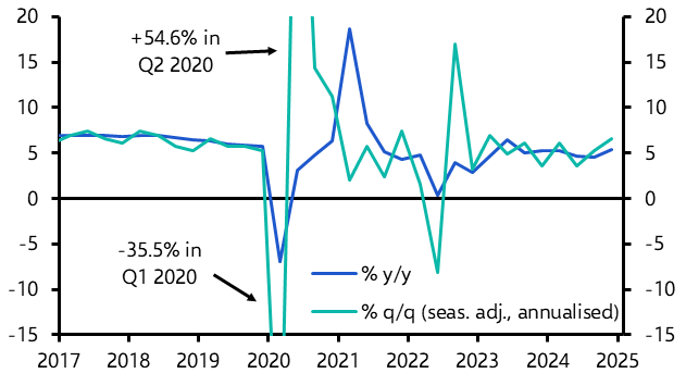 China GDP (Q4) &amp; Activity (Dec. 2024)
