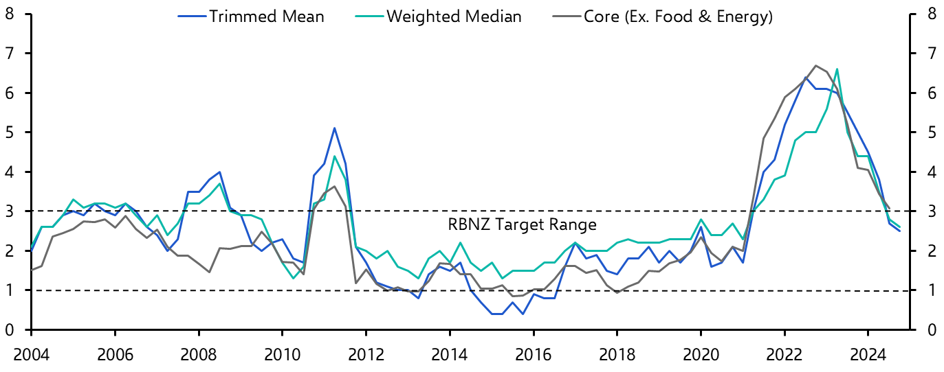 New Zealand Consumer Prices (Q4 2024)
