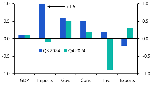 Korea GDP (Q4 2024)
