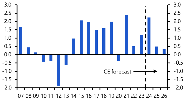 ECB has much further to go
