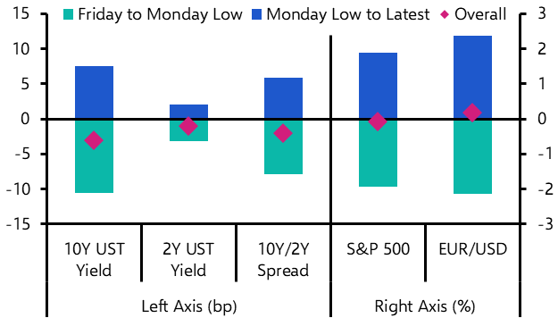 A few observations from the market reaction to tariffs
