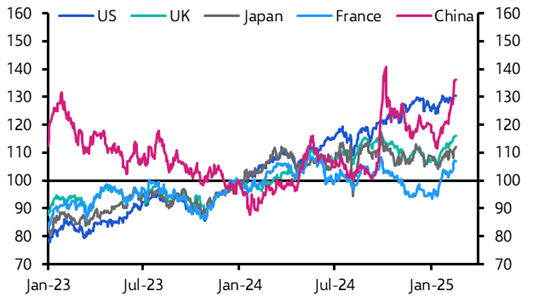 We doubt China equity outperformance will last
