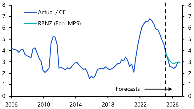 RBNZ to cut further than most expect
