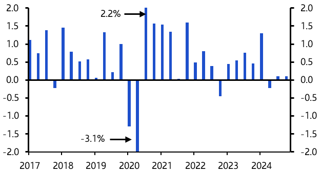 Korea: 1% GDP growth to prompt further rate cuts 
