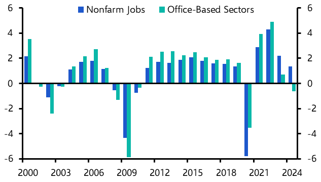 Tech sector “remixing” will keep US office job growth weak
