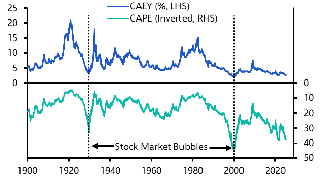 The S&amp;P 500 in 2025: a five-figure fantasy?
