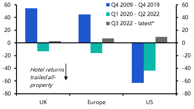 How much longer can global hotels outperform?
