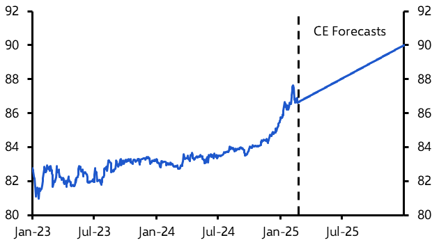 India Weekly: Limited macro risks from weaker rupee 
