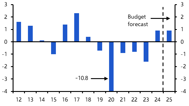 Singapore’s budget, Trump auto tariffs, BoK to cut  
