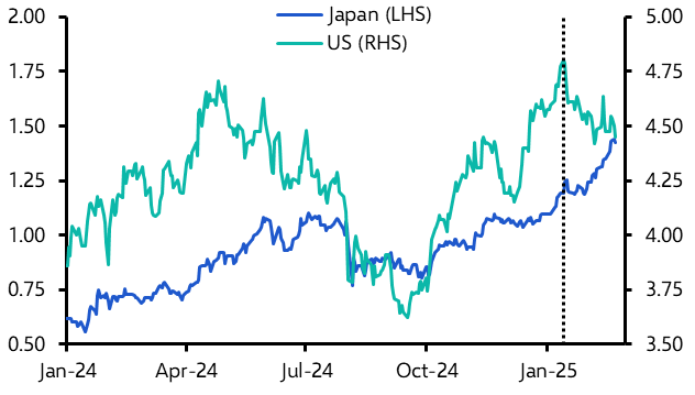 We see more downside for JGBs, upside for the yen
