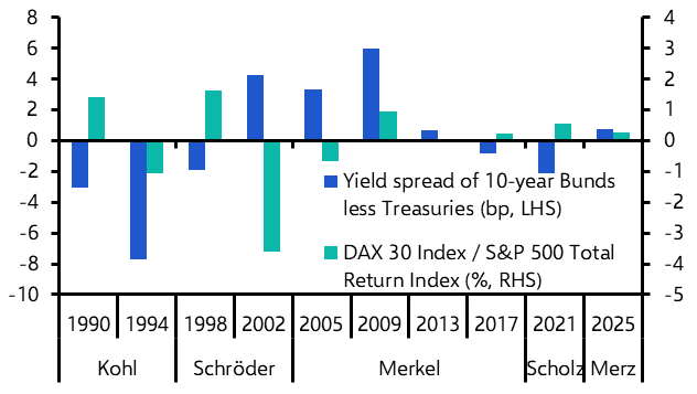 What Germany’s election means for markets
