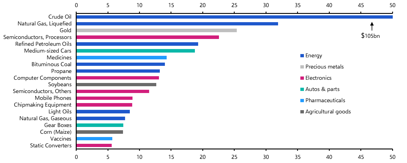 Here’s what China can offer to buy from the US
