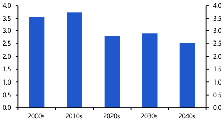 Global megatrends will outweigh Trump disruption
