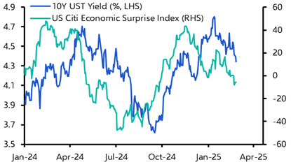 We think the rally in Treasuries will lose steam
