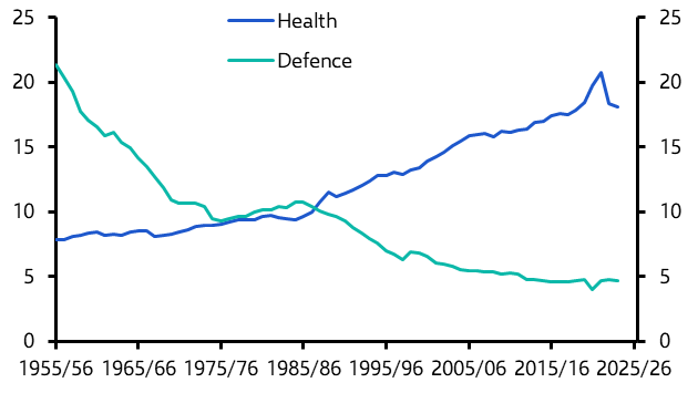 How far UK defence spending will rise and what this means for GDP 
