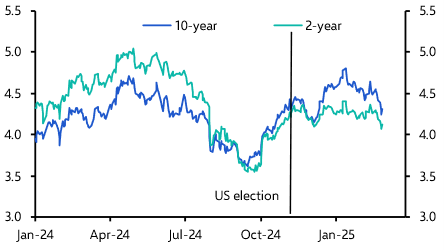 Is the “Trump trade” already over?
