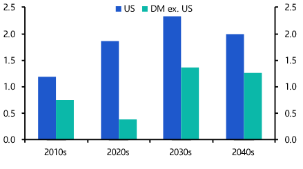 Global megatrends will outweigh Trump disruption
