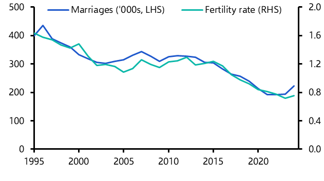 Jump in Korea’s fertility rate, Indonesia’s new sovereign wealth fund
